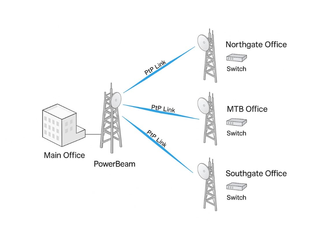 Point-to-Point (PtP) Network Installation & Security Communication Solutions